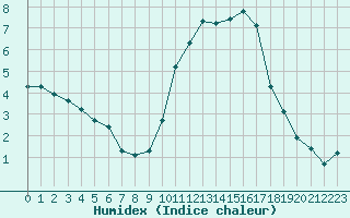 Courbe de l'humidex pour Bouligny (55)