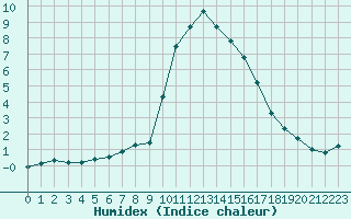 Courbe de l'humidex pour Xonrupt-Longemer (88)