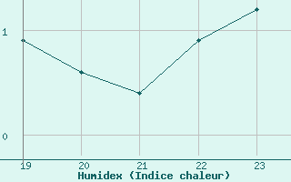 Courbe de l'humidex pour San Chierlo (It)