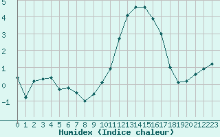 Courbe de l'humidex pour Floriffoux (Be)