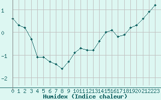 Courbe de l'humidex pour Harburg