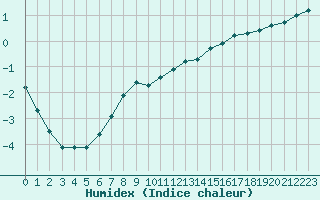 Courbe de l'humidex pour Auffargis (78)