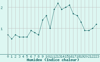 Courbe de l'humidex pour Setsa