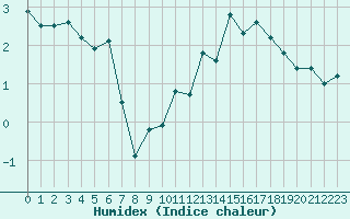 Courbe de l'humidex pour Le Puy - Loudes (43)