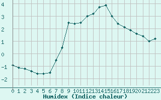 Courbe de l'humidex pour Hamra