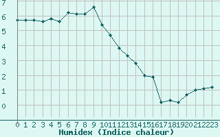 Courbe de l'humidex pour Casement Aerodrome