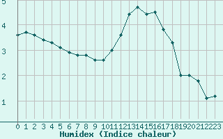 Courbe de l'humidex pour Abbeville (80)