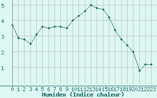 Courbe de l'humidex pour Glasgow (UK)