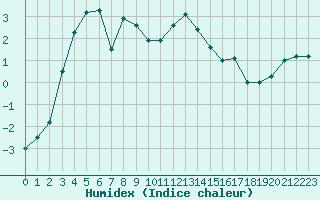 Courbe de l'humidex pour Orkdal Thamshamm