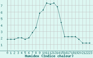 Courbe de l'humidex pour Pian Rosa (It)