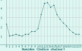 Courbe de l'humidex pour Berzme (07)