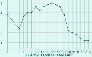 Courbe de l'humidex pour Passo Rolle