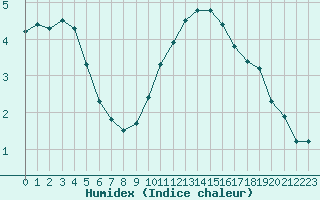 Courbe de l'humidex pour Triel-sur-Seine (78)