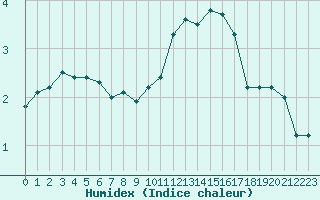 Courbe de l'humidex pour Deauville (14)