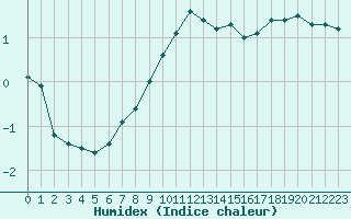 Courbe de l'humidex pour Angermuende