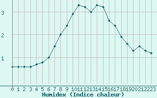 Courbe de l'humidex pour Rautavaara Yla-luosta