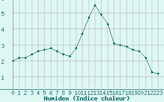 Courbe de l'humidex pour Izegem (Be)