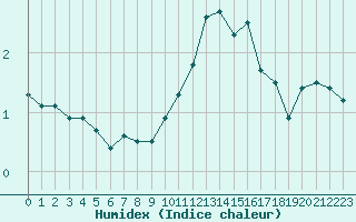 Courbe de l'humidex pour Spa - La Sauvenire (Be)