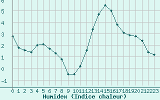 Courbe de l'humidex pour Lige Bierset (Be)