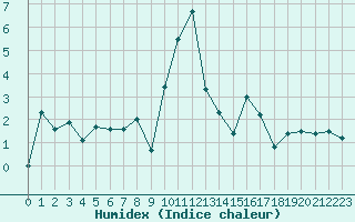 Courbe de l'humidex pour Dole-Tavaux (39)