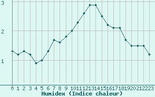 Courbe de l'humidex pour Gustavsfors