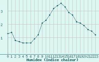 Courbe de l'humidex pour Fahy (Sw)