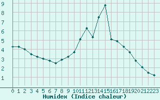 Courbe de l'humidex pour Belfort-Dorans (90)