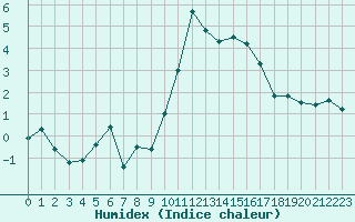 Courbe de l'humidex pour Saint-Brieuc (22)