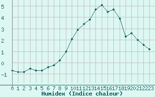 Courbe de l'humidex pour Tarbes (65)