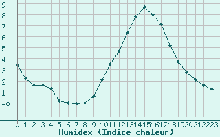 Courbe de l'humidex pour Cannes (06)