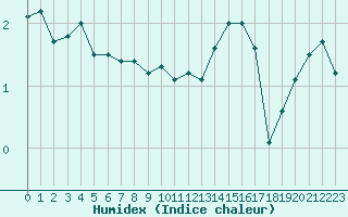 Courbe de l'humidex pour Kunda