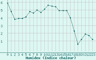 Courbe de l'humidex pour Evolene / Villa