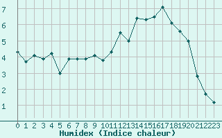 Courbe de l'humidex pour Lorient (56)