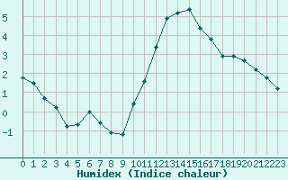 Courbe de l'humidex pour Orly (91)