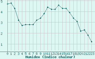 Courbe de l'humidex pour Gjilan (Kosovo)