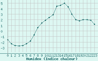 Courbe de l'humidex pour Svartbyn
