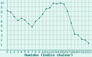 Courbe de l'humidex pour Cressier