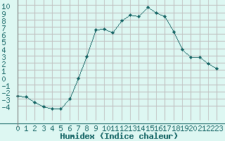 Courbe de l'humidex pour Dombaas