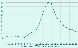 Courbe de l'humidex pour Bagnres-de-Luchon (31)