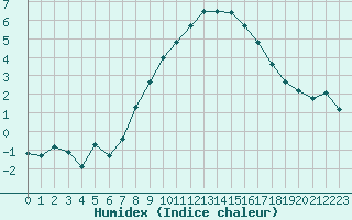 Courbe de l'humidex pour Les Eplatures - La Chaux-de-Fonds (Sw)