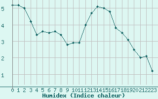 Courbe de l'humidex pour Le Havre - Octeville (76)