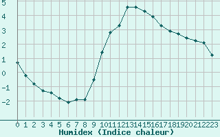 Courbe de l'humidex pour Amilly (45)