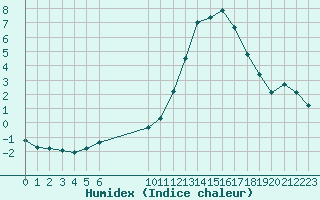 Courbe de l'humidex pour Douzens (11)