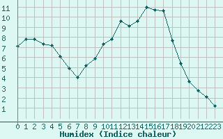 Courbe de l'humidex pour Hohrod (68)