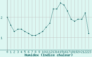 Courbe de l'humidex pour Haegen (67)