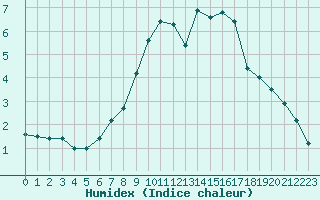 Courbe de l'humidex pour Leiser Berge