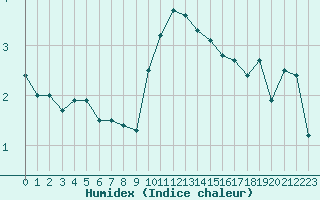 Courbe de l'humidex pour Colmar (68)