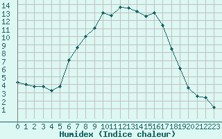 Courbe de l'humidex pour Smederevska Palanka