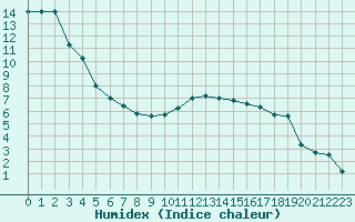 Courbe de l'humidex pour Metz-Nancy-Lorraine (57)