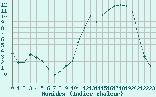 Courbe de l'humidex pour Leign-les-Bois (86)